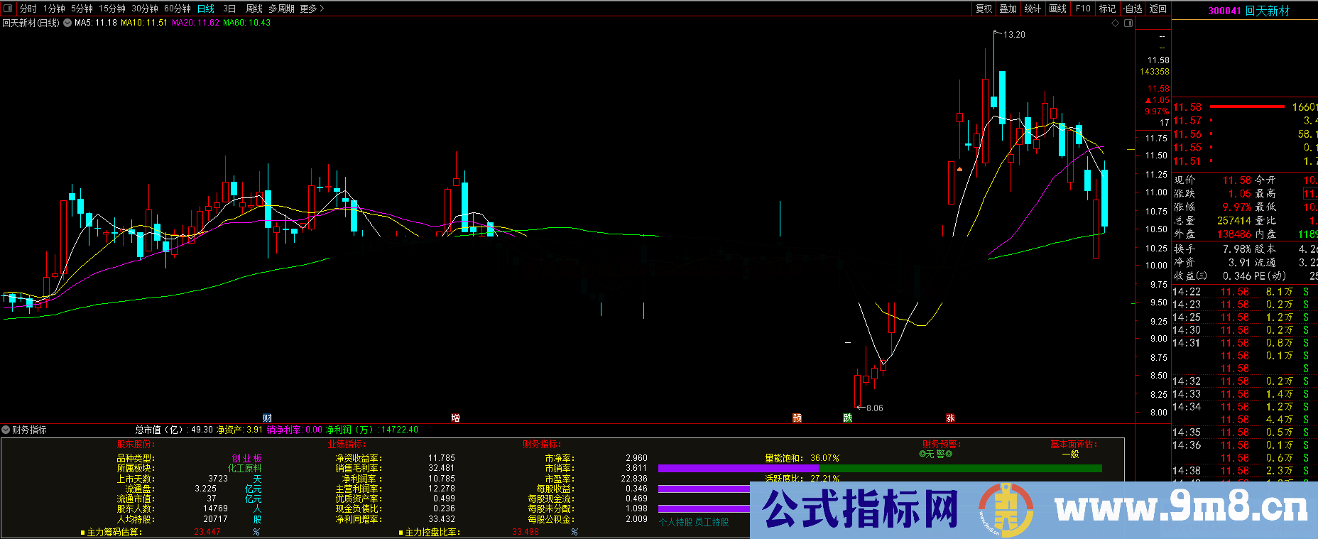 2020财务统计指标 专用于（通达信 副图 不加密）简单明了