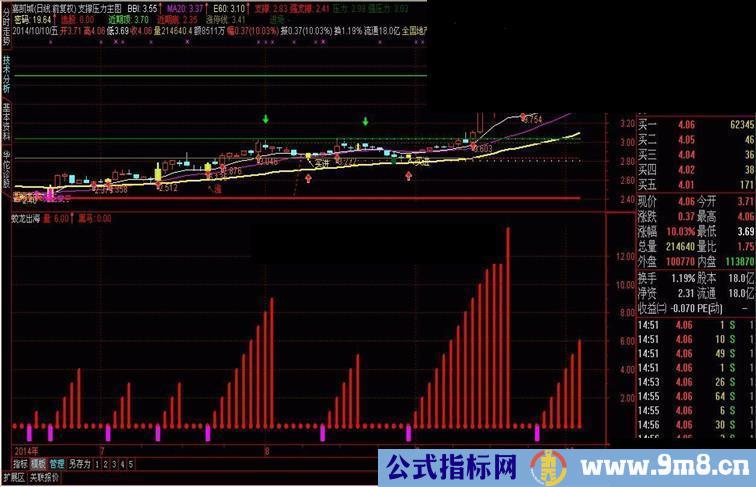 蛟龙出海（副图 指标 通达信）