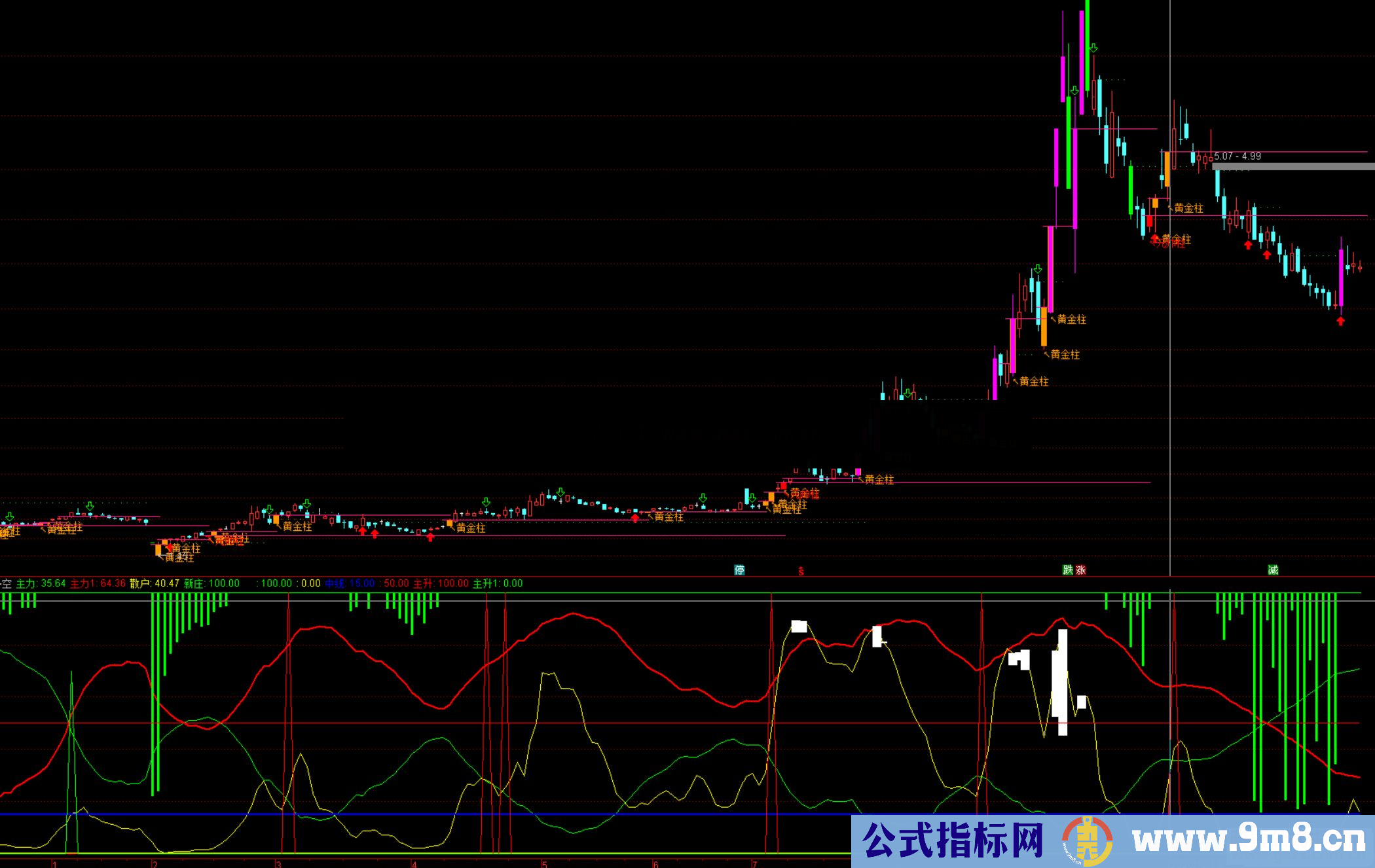 通达信主力散户多空副图指标 源码 测试图 一个指标足够