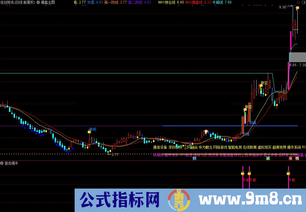 通达信狙击强势股 副图/选股 源码无未来