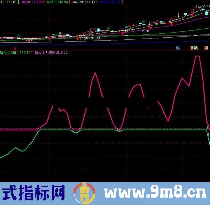 通达信超级主力副图指标无未来