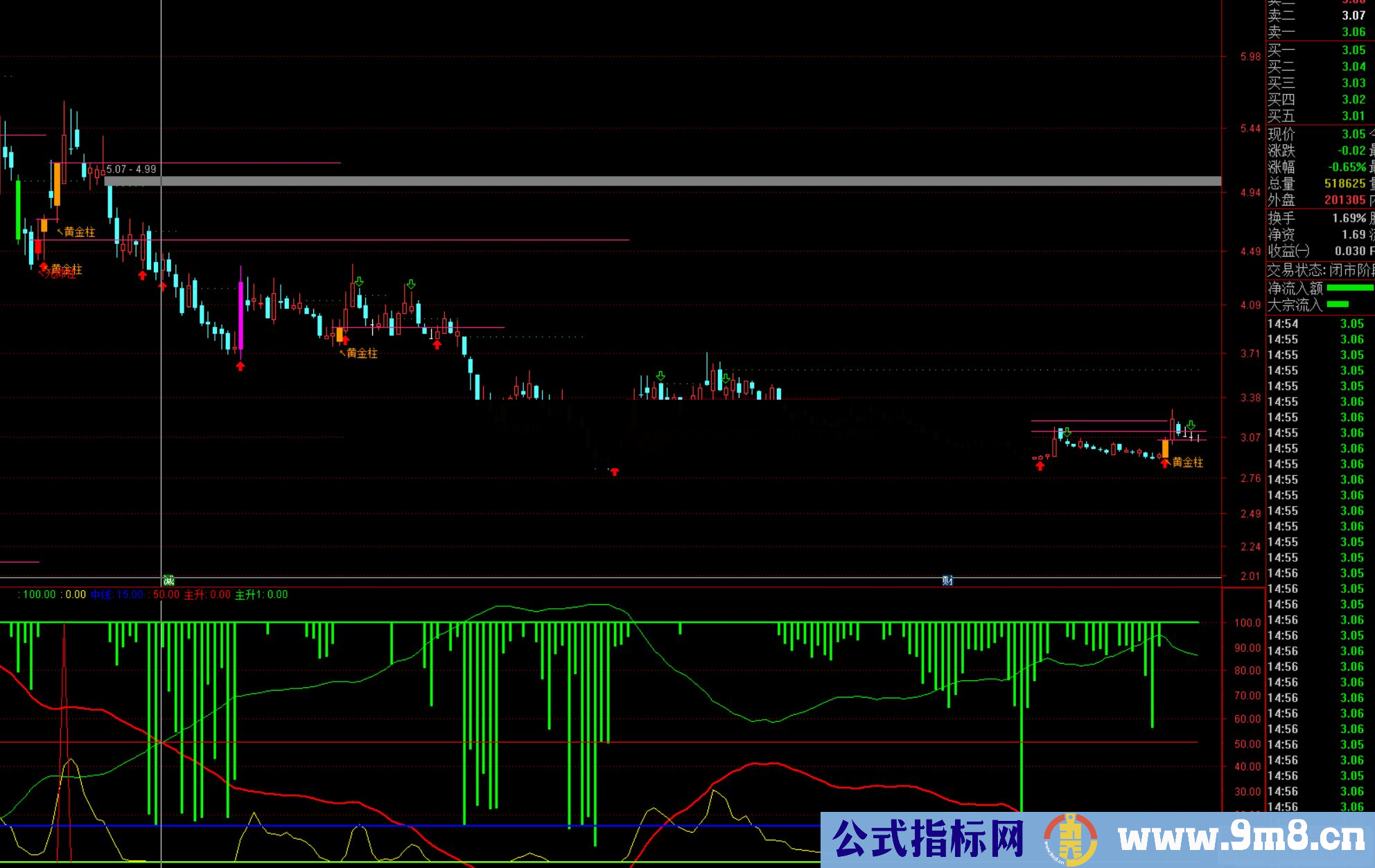 通达信主力散户多空副图指标 源码 测试图 一个指标足够