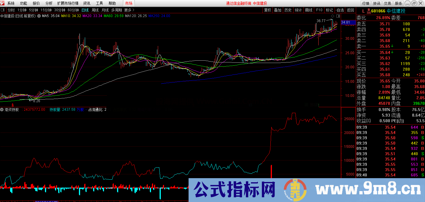 港资持股指标（ 副图）无未来 不加密