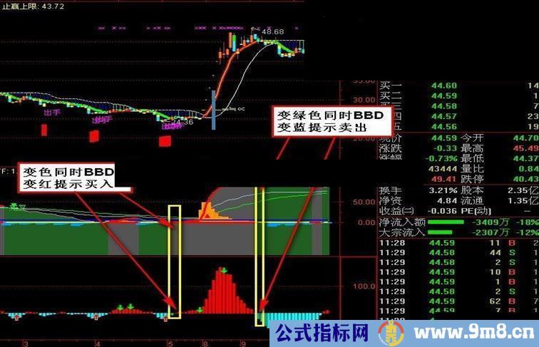 利用周线抓牛股（两组副图公式）