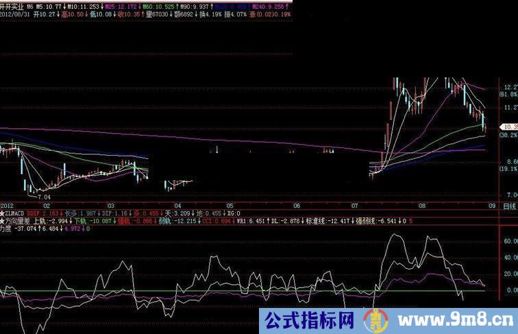 通达信力度探寻副图通用源码