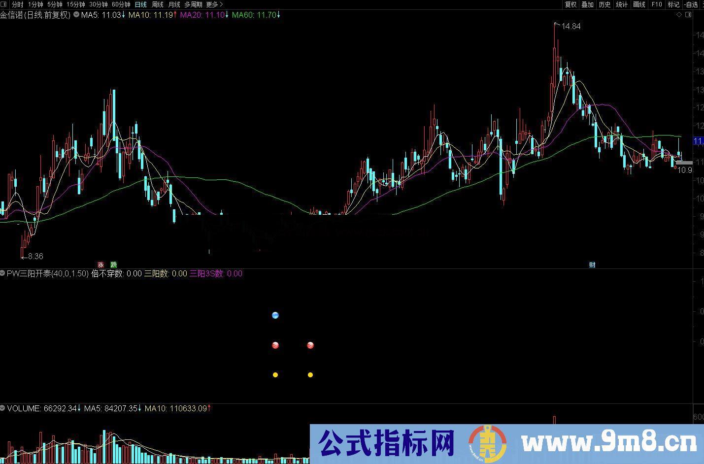 通达信PW三阳开泰副图/选股预警 源码