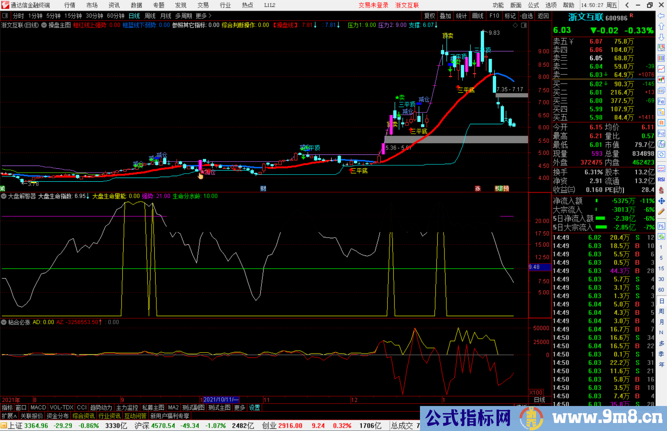 通达信大盘生命指数副图指标公式源码