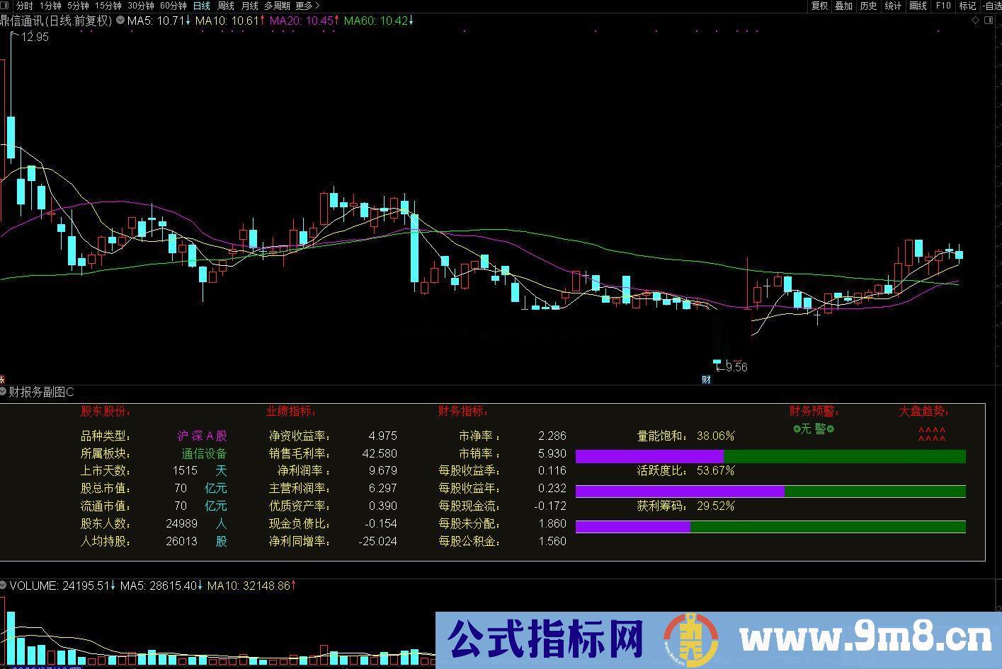 财通达信务报表副图 股东股份 业绩财务 量能筹码比 指标源码 