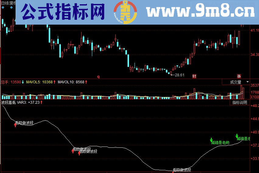 同花顺波段高低副图源码