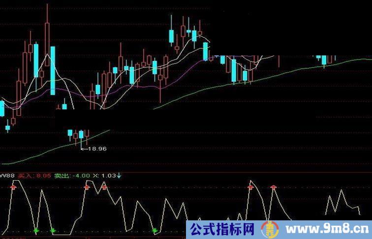 通达信简单买入卖出副图源码