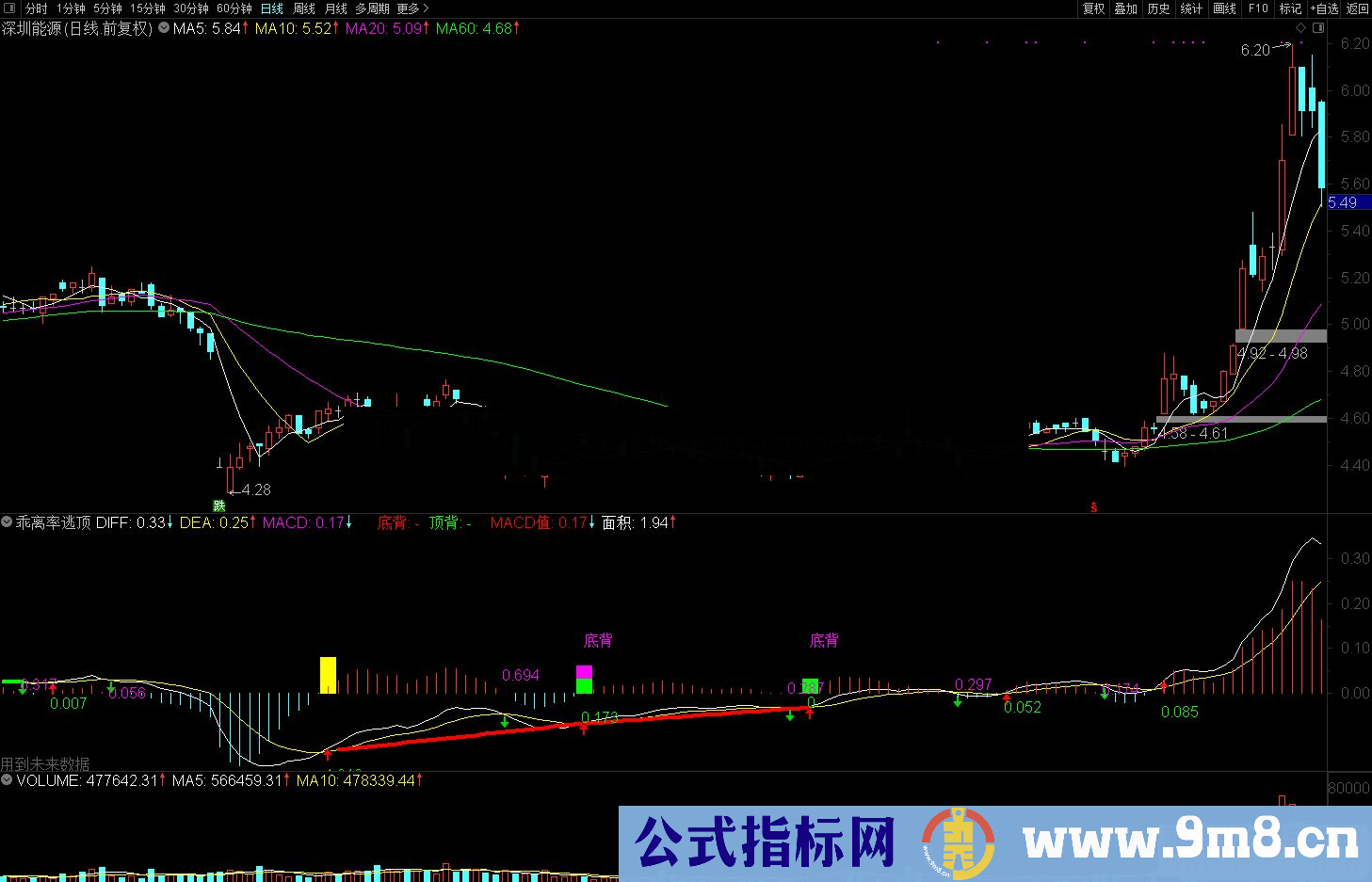 通达信MACD背驰逃顶抄底副图/选股预警 源码