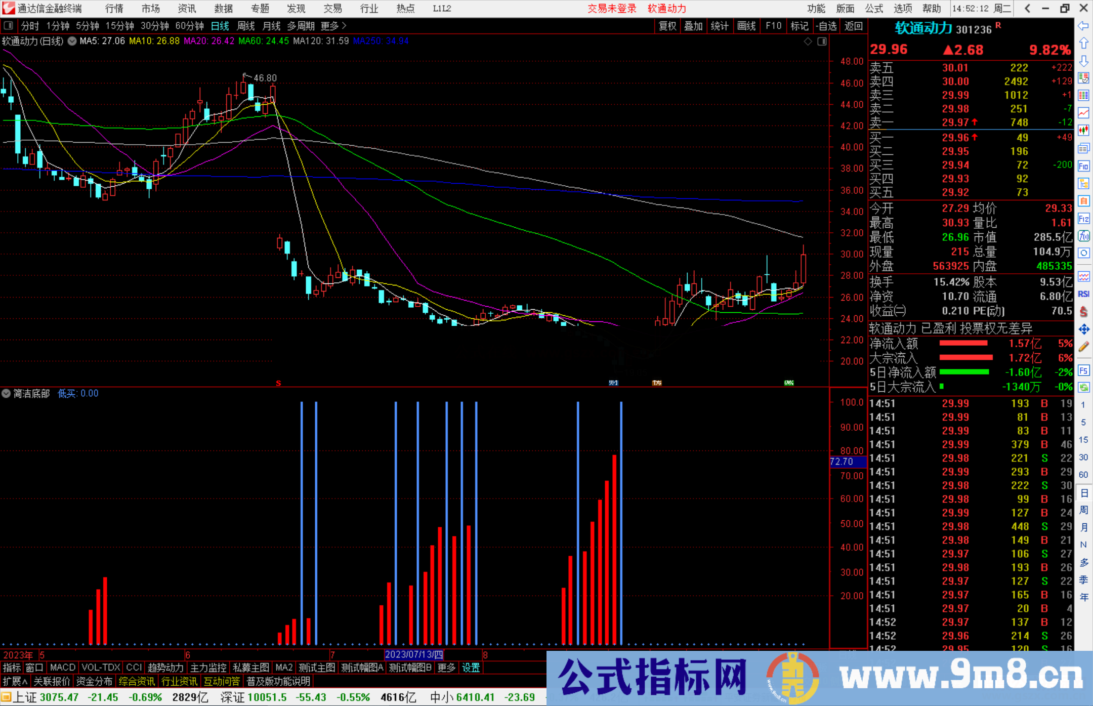 通达信简洁底部指标副图源码