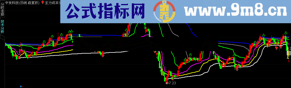 通达信价格定位公式