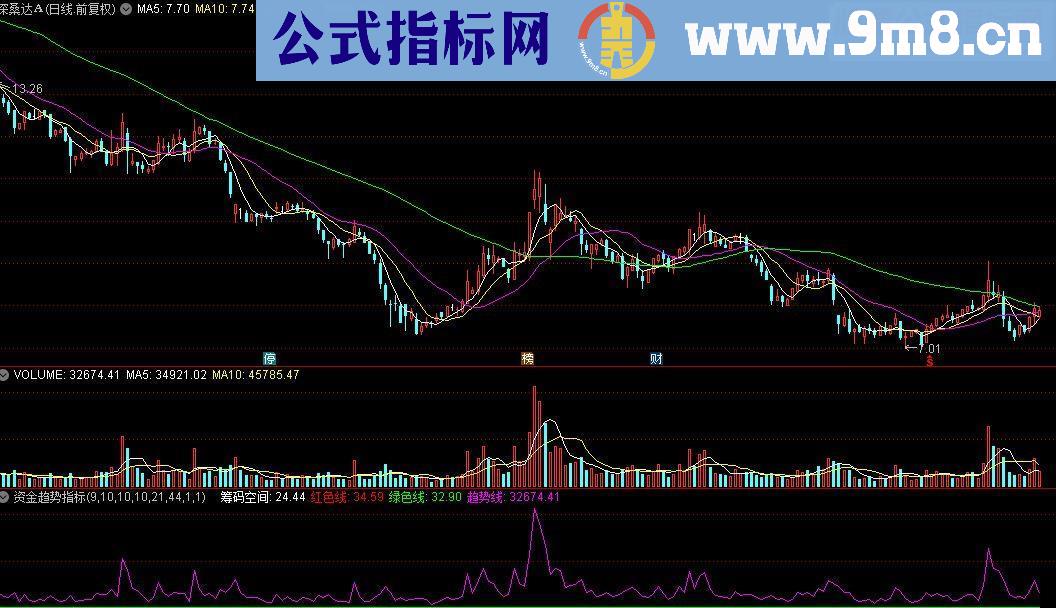 通达信资金趋势指标源码