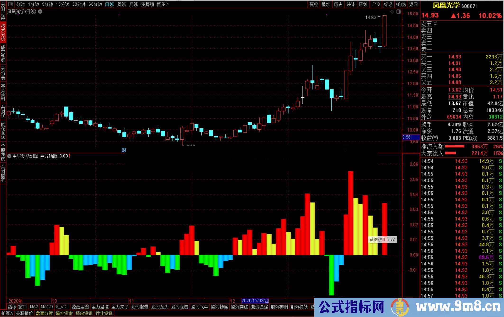 通达信主导动能副图指标 资金动能是推动股票价格上涨的根本条件