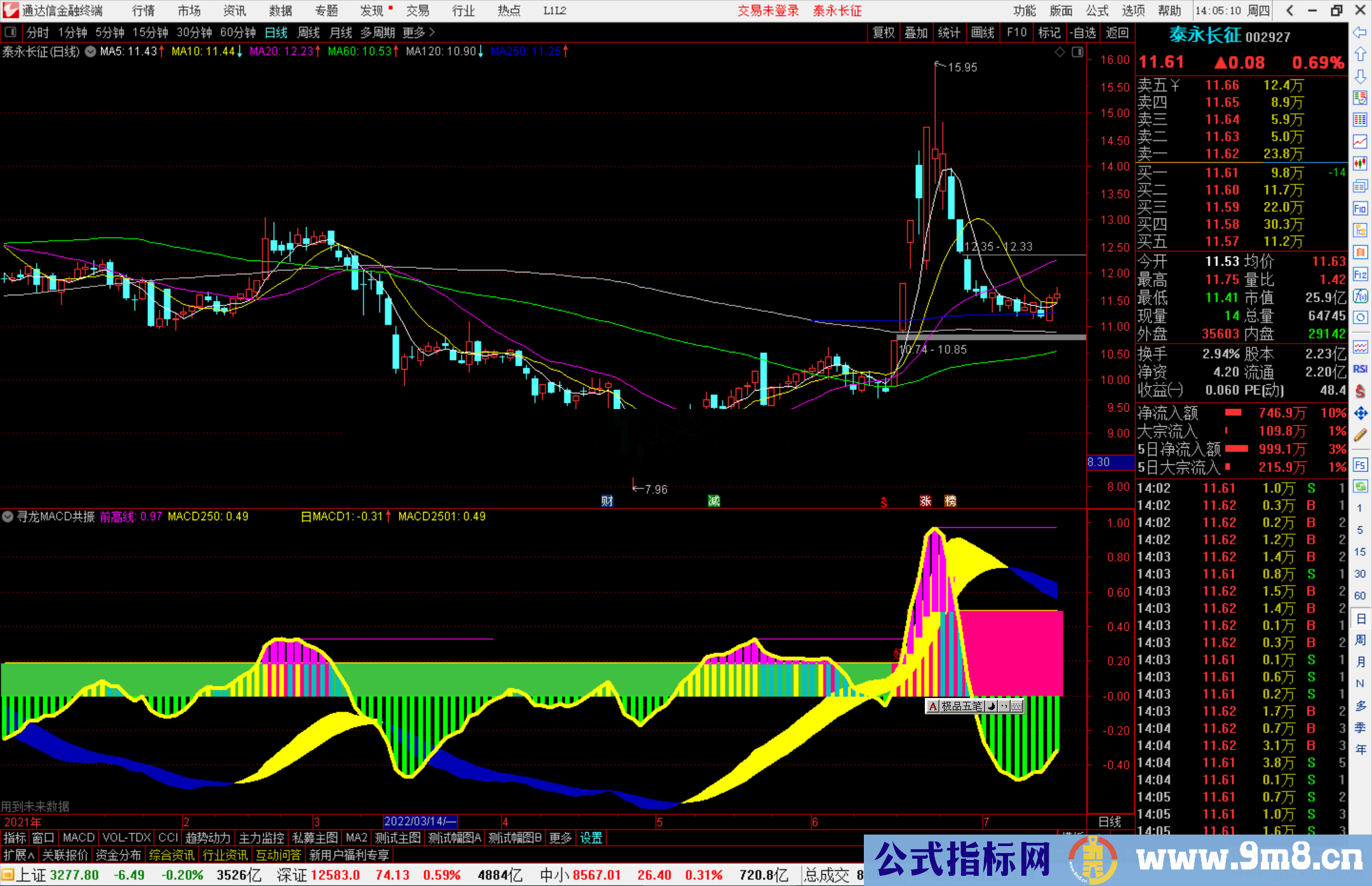 通达信寻龙MACD共振副图指标 MACD日周月、年线共振 源码