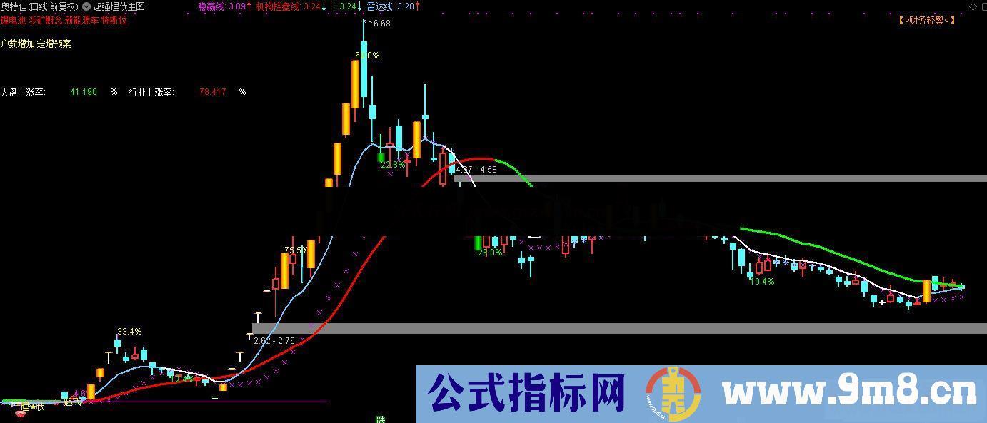 通达信超强埋伏主图指标公式无未来 加密