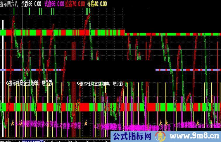 提示四六八副图指标公式