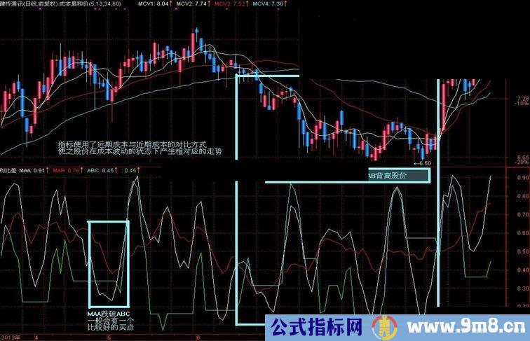 远近成本差 副图源码