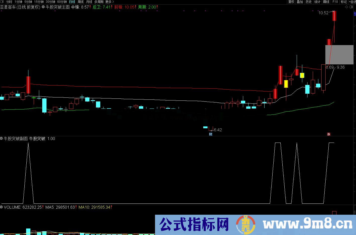 通达信牛股突破主图/副图/选股预警 指标源码