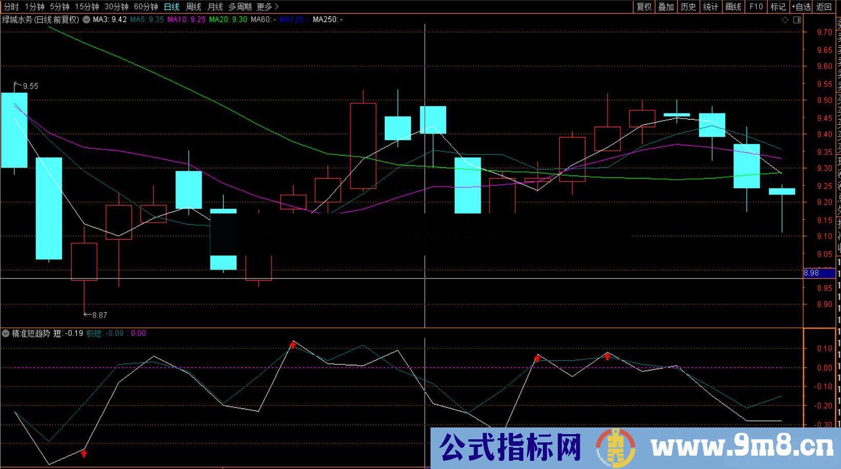 通达信精准短趋势副图指标源码无未来