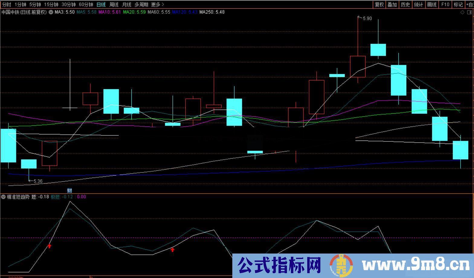 通达信精准短趋势副图指标源码无未来