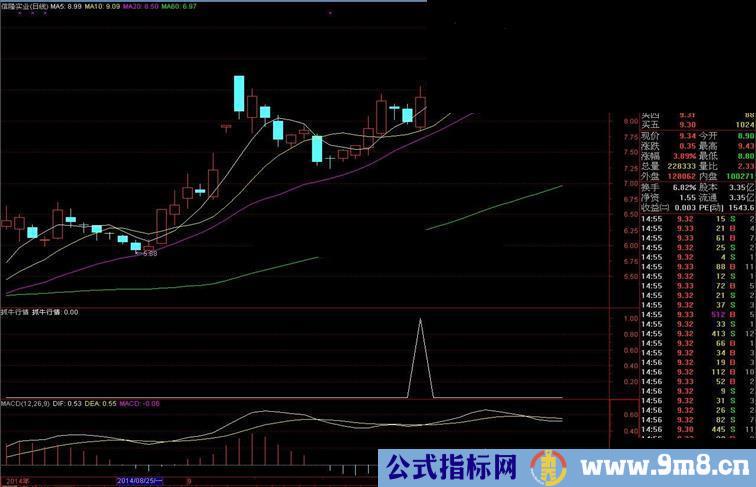 通达信抓牛行情－牛股不断源码副图