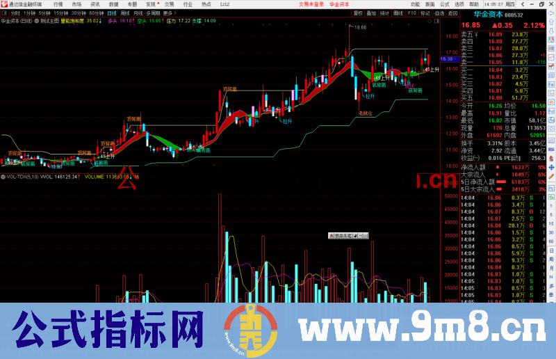 乾坤背离角度，背离 黑马 老鼠仓 上涨角度等信号