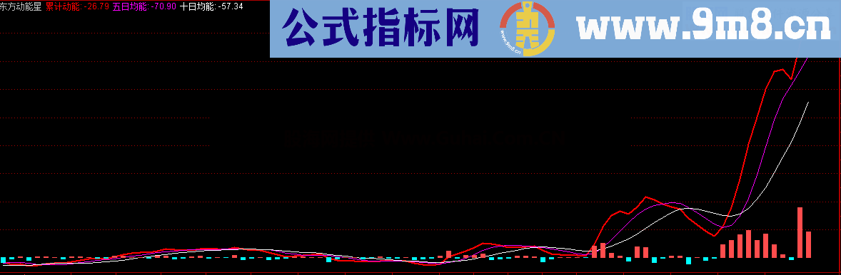 东方动能星 东方启明星伴侣副图指标