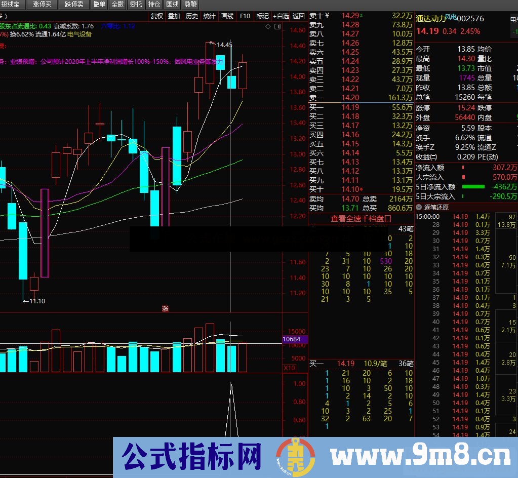 通达信趋势低吸选股指标 源码无加密