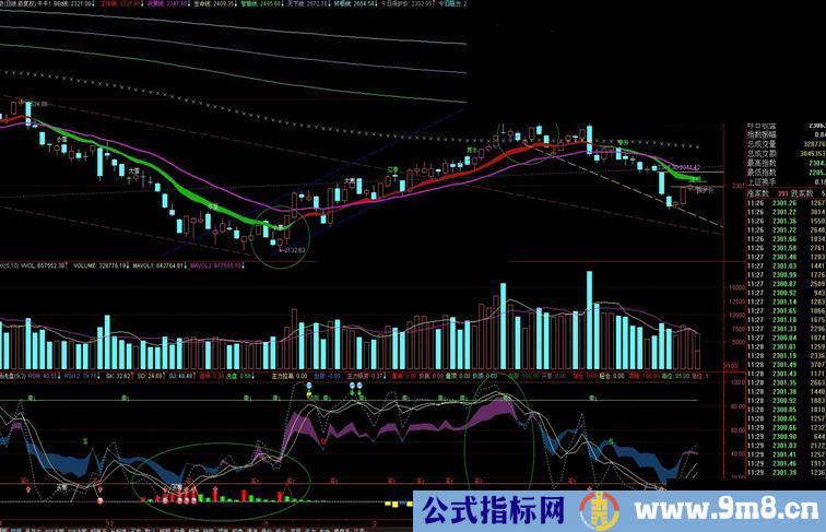 通达信顶底早知晓副图源码