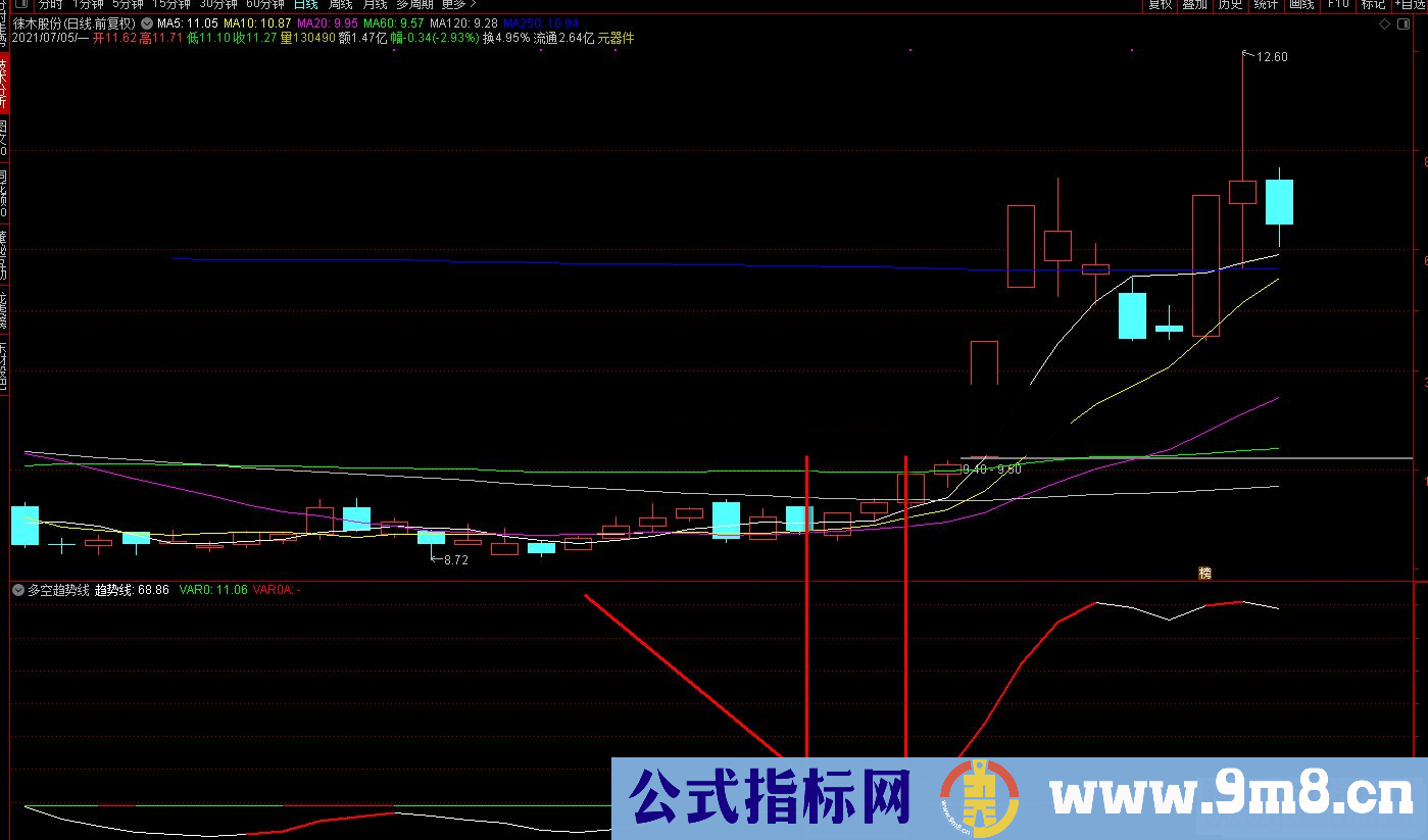 通达信多空共振趋势线副图指标公式源码