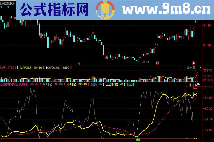 同花顺益盟趋势顶底副图源码