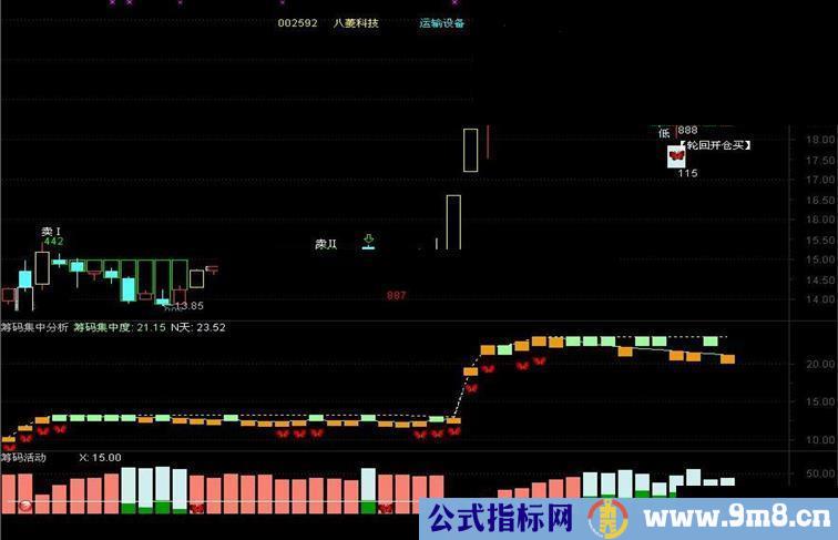 筹码集中分析 副图 不限时加密