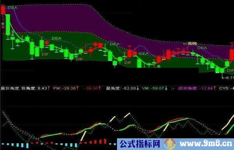 用K线直接显示买卖趋势 主图源码