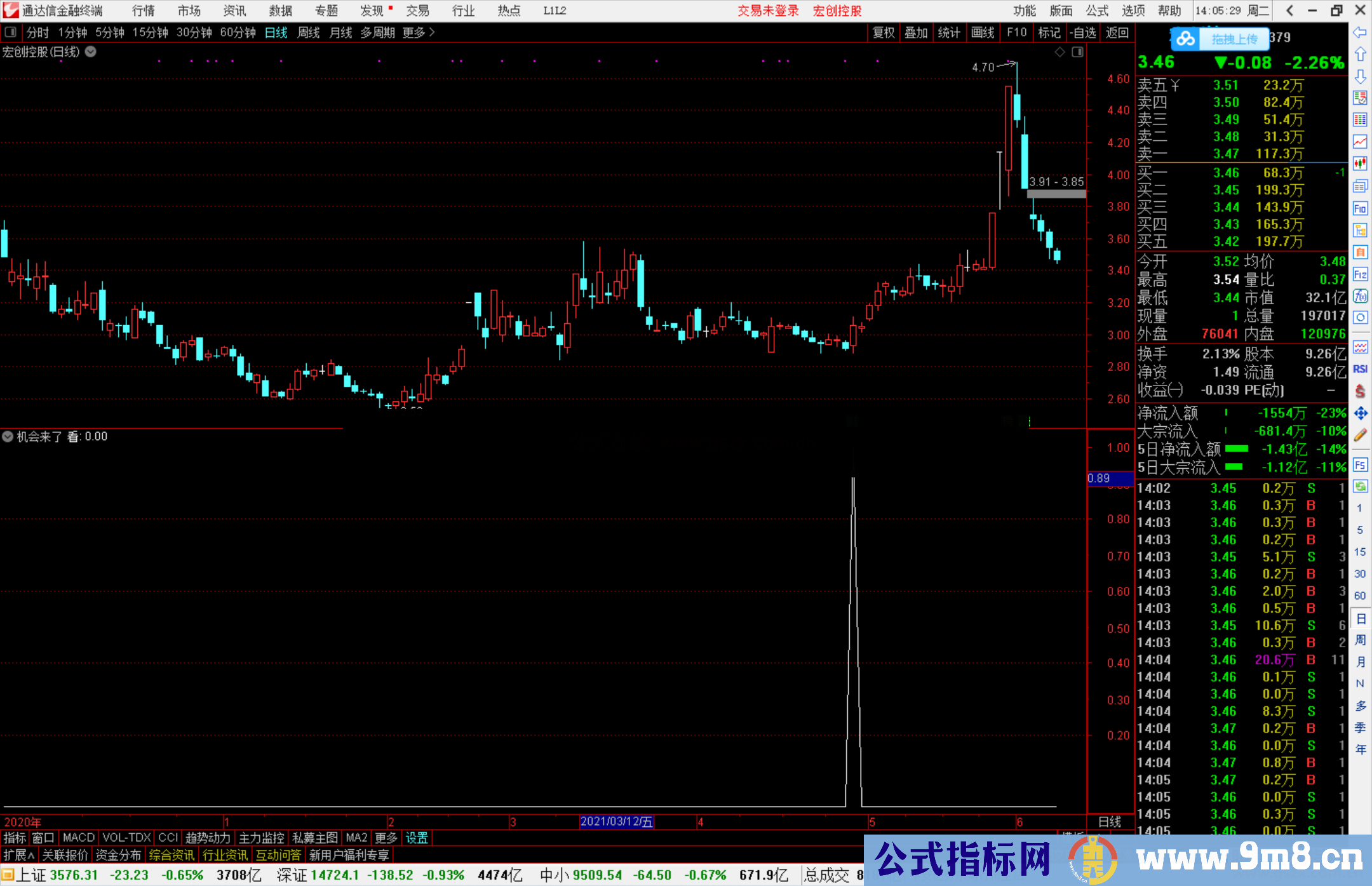 通达信机会来了副图/选股预警指标公式源码 