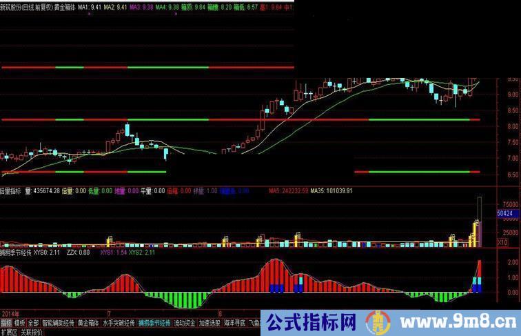 发个“黄金箱体的指标”，很实用的