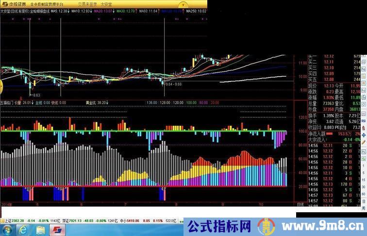 共享一个自己觉得比较好用的副图指标“五福临门”，主力买入卖出一目了然