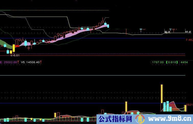 通达信趋势顶底彩带主图+量副图公式源码