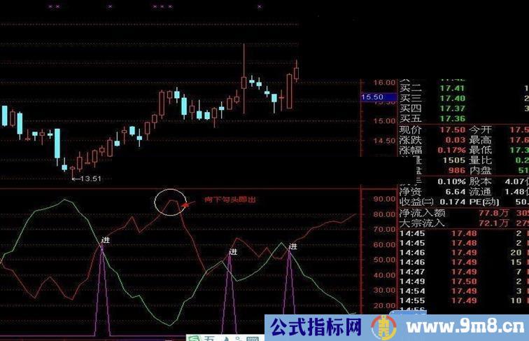 简单买法多空线 副图源码