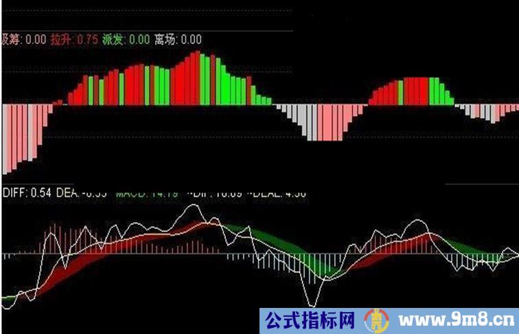 MACD_加辅助 副图源码