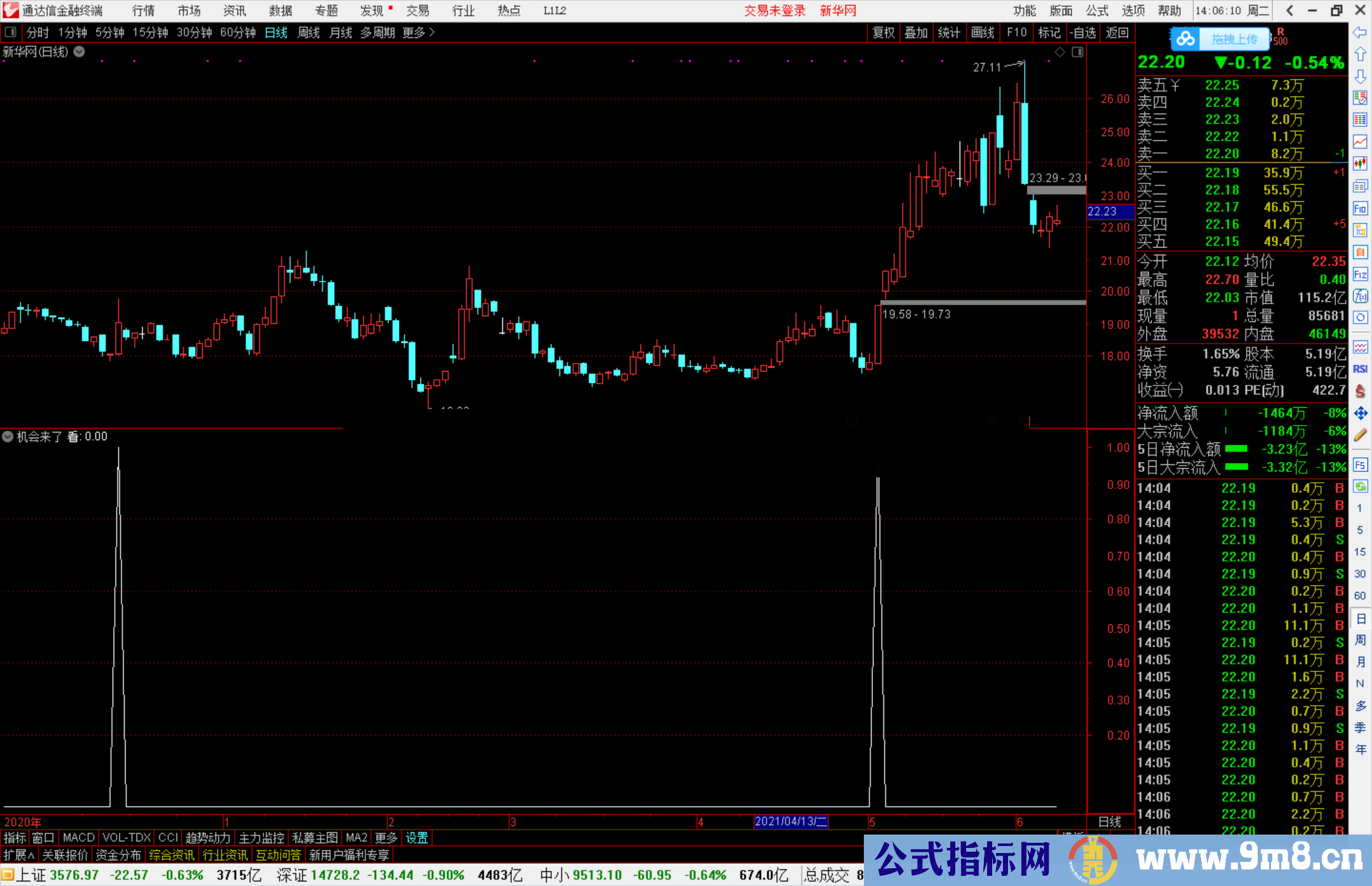 通达信机会来了副图/选股预警指标公式源码 