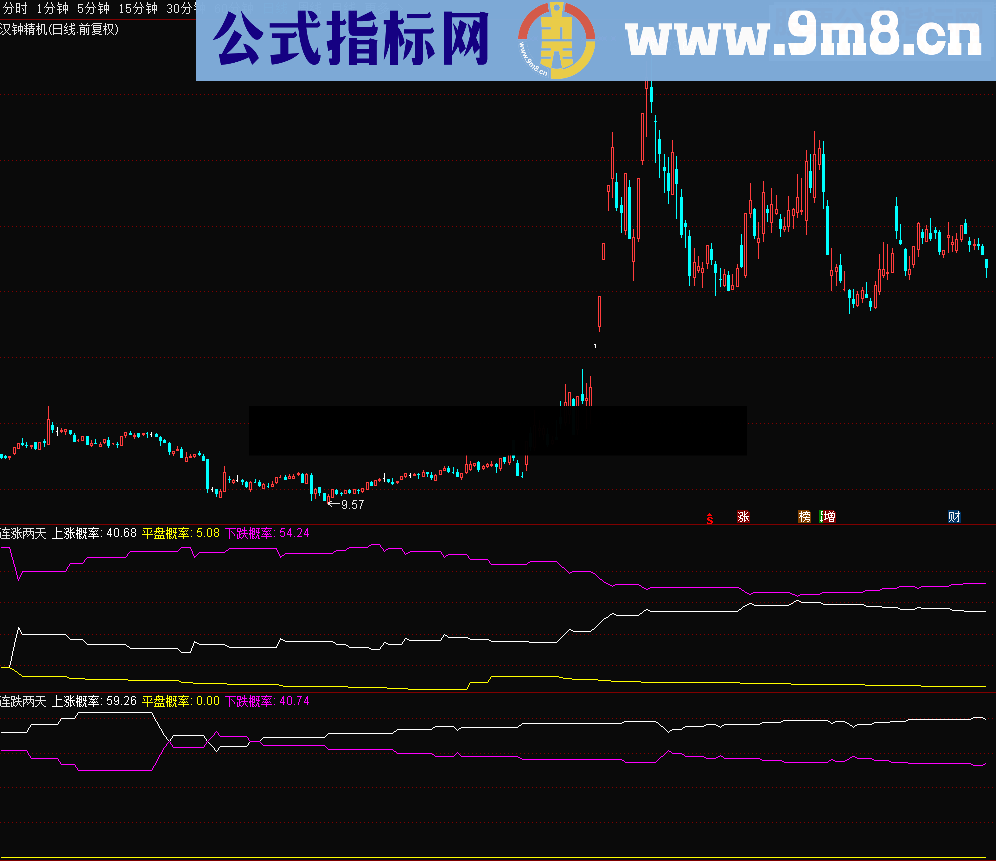 连续涨2天或者跌2天第三天走势