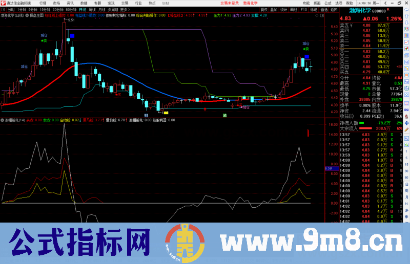 通达信涨幅前兆副图指标公式选股利器源码