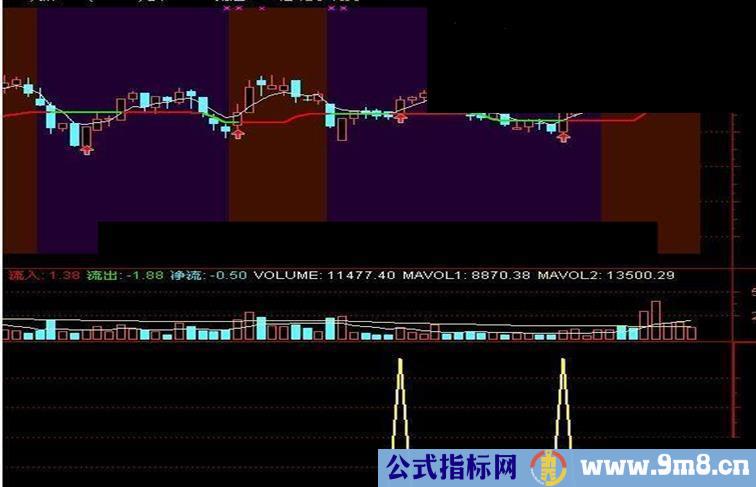 通达信牛犊戏虎 选股副图源码 无未来