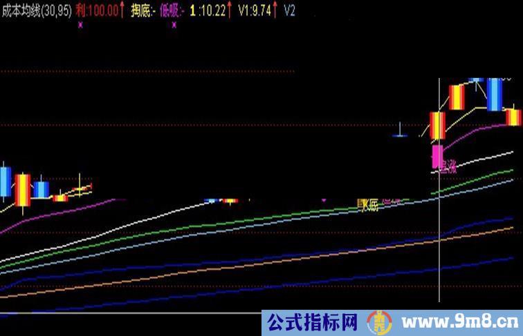 通达信成本均线主图，加入大量顶底背离