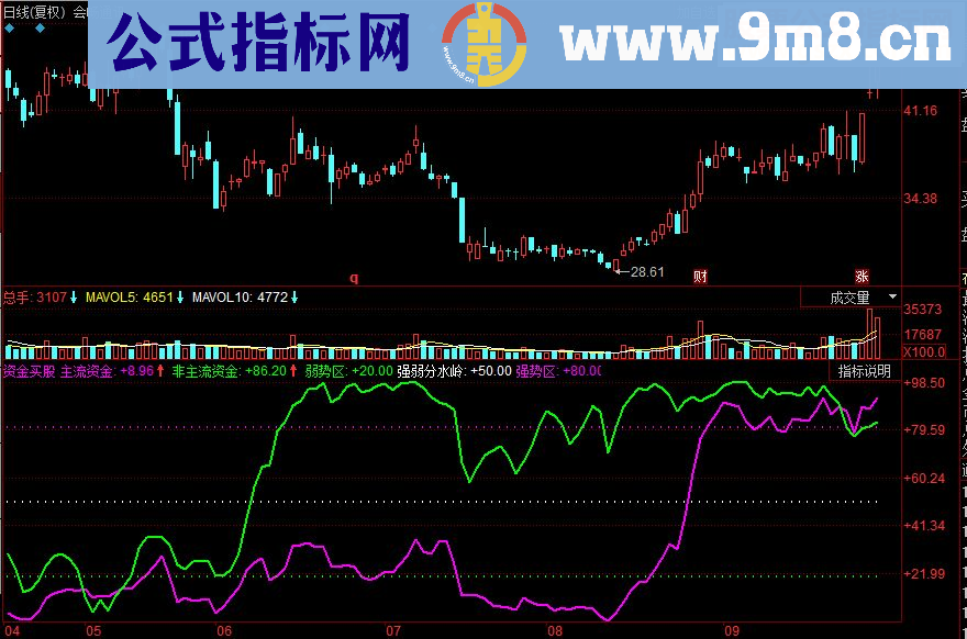 同花顺资金买股副图源码