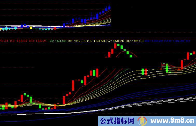 通达信珍藏的机构均线源码