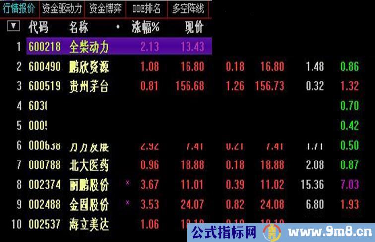 通达信火眼金睛副图及其选股源码