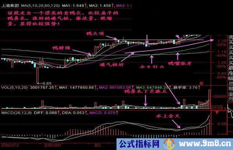 老鸭头选股公式 源码＋ 副图＋ 有科普